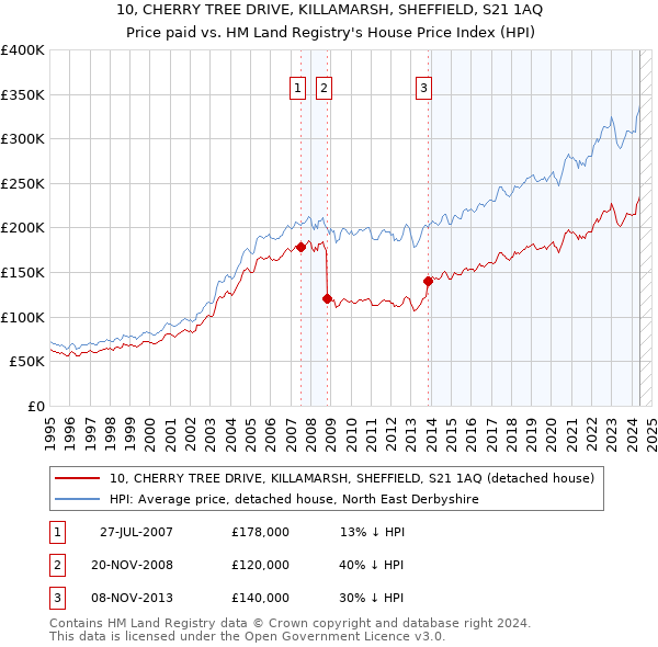 10, CHERRY TREE DRIVE, KILLAMARSH, SHEFFIELD, S21 1AQ: Price paid vs HM Land Registry's House Price Index