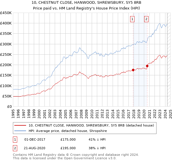 10, CHESTNUT CLOSE, HANWOOD, SHREWSBURY, SY5 8RB: Price paid vs HM Land Registry's House Price Index