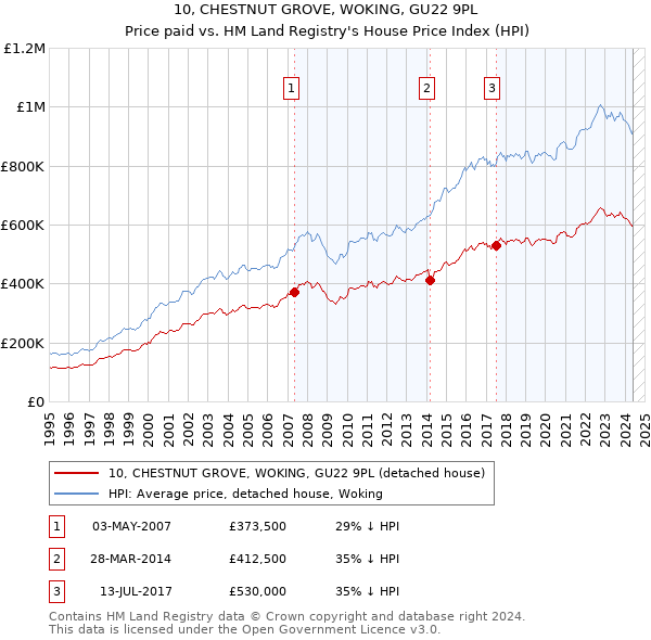 10, CHESTNUT GROVE, WOKING, GU22 9PL: Price paid vs HM Land Registry's House Price Index