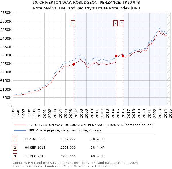 10, CHIVERTON WAY, ROSUDGEON, PENZANCE, TR20 9PS: Price paid vs HM Land Registry's House Price Index