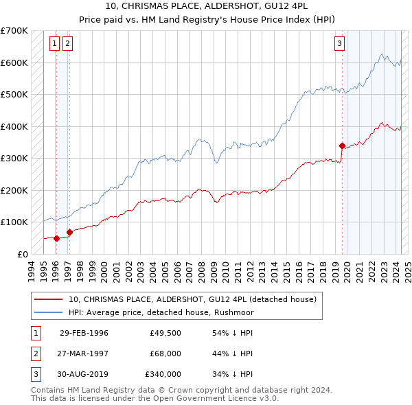 10, CHRISMAS PLACE, ALDERSHOT, GU12 4PL: Price paid vs HM Land Registry's House Price Index