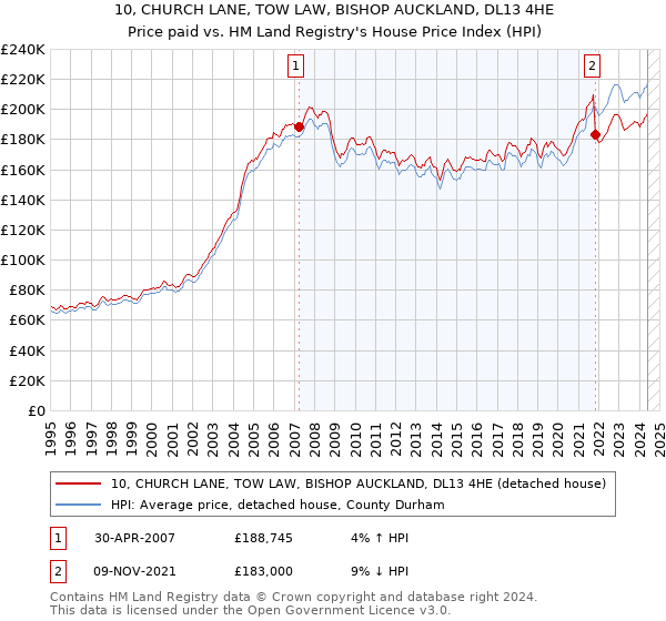 10, CHURCH LANE, TOW LAW, BISHOP AUCKLAND, DL13 4HE: Price paid vs HM Land Registry's House Price Index