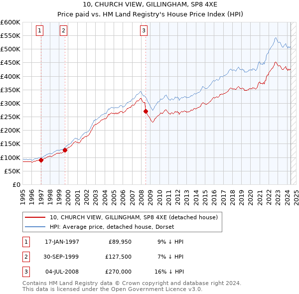 10, CHURCH VIEW, GILLINGHAM, SP8 4XE: Price paid vs HM Land Registry's House Price Index