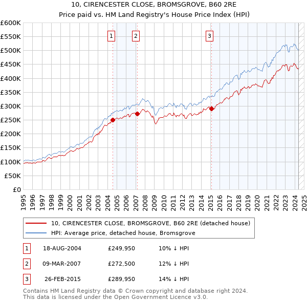 10, CIRENCESTER CLOSE, BROMSGROVE, B60 2RE: Price paid vs HM Land Registry's House Price Index