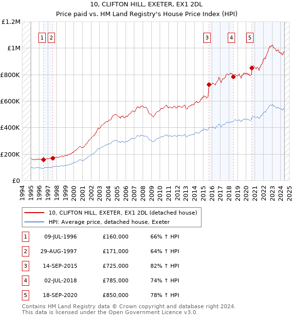 10, CLIFTON HILL, EXETER, EX1 2DL: Price paid vs HM Land Registry's House Price Index