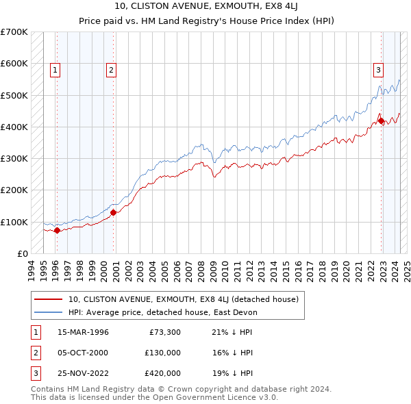 10, CLISTON AVENUE, EXMOUTH, EX8 4LJ: Price paid vs HM Land Registry's House Price Index