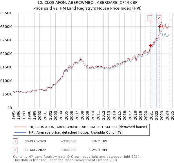 10, CLOS AFON, ABERCWMBOI, ABERDARE, CF44 6BF: Price paid vs HM Land Registry's House Price Index