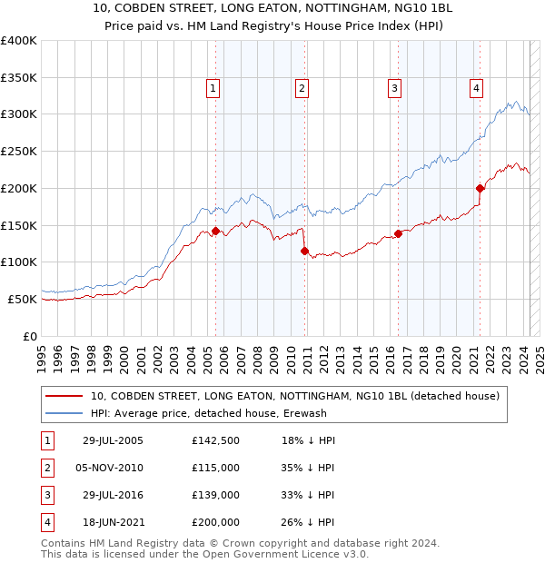 10, COBDEN STREET, LONG EATON, NOTTINGHAM, NG10 1BL: Price paid vs HM Land Registry's House Price Index