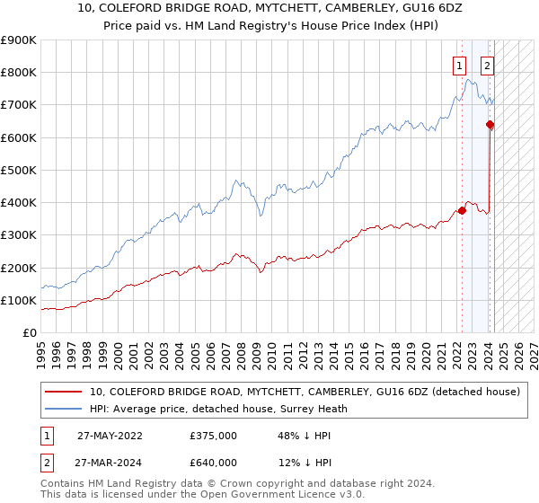 10, COLEFORD BRIDGE ROAD, MYTCHETT, CAMBERLEY, GU16 6DZ: Price paid vs HM Land Registry's House Price Index