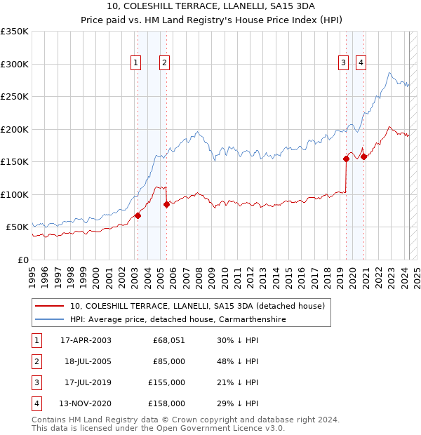 10, COLESHILL TERRACE, LLANELLI, SA15 3DA: Price paid vs HM Land Registry's House Price Index