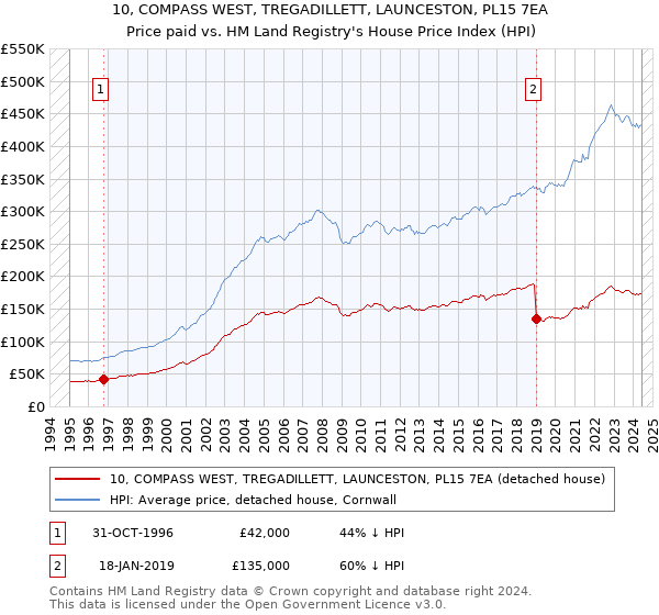 10, COMPASS WEST, TREGADILLETT, LAUNCESTON, PL15 7EA: Price paid vs HM Land Registry's House Price Index