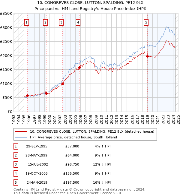 10, CONGREVES CLOSE, LUTTON, SPALDING, PE12 9LX: Price paid vs HM Land Registry's House Price Index