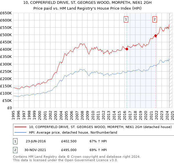 10, COPPERFIELD DRIVE, ST. GEORGES WOOD, MORPETH, NE61 2GH: Price paid vs HM Land Registry's House Price Index