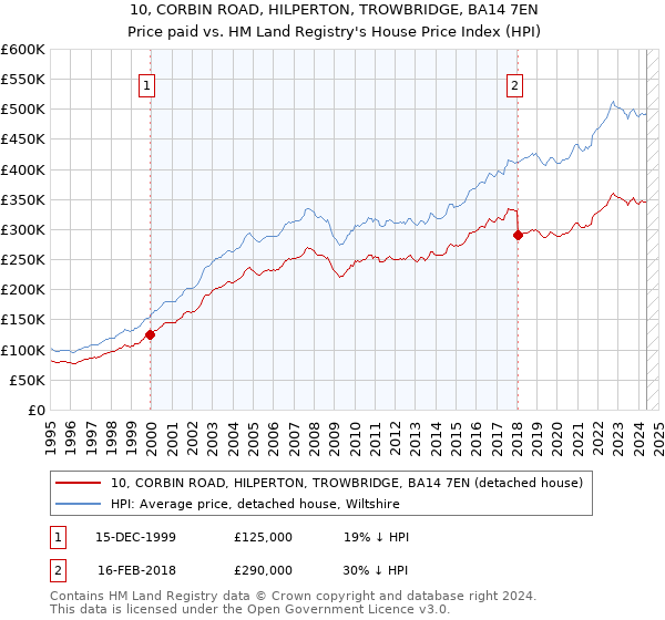 10, CORBIN ROAD, HILPERTON, TROWBRIDGE, BA14 7EN: Price paid vs HM Land Registry's House Price Index