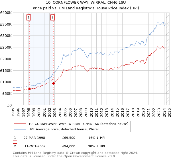 10, CORNFLOWER WAY, WIRRAL, CH46 1SU: Price paid vs HM Land Registry's House Price Index