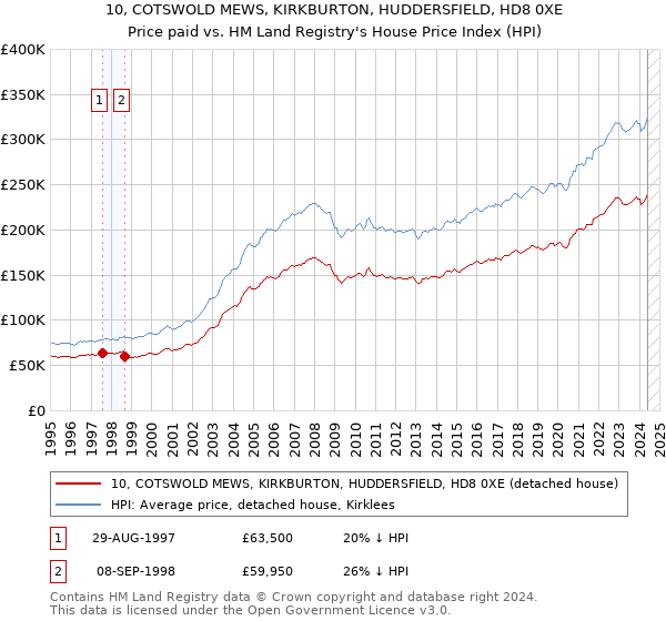 10, COTSWOLD MEWS, KIRKBURTON, HUDDERSFIELD, HD8 0XE: Price paid vs HM Land Registry's House Price Index