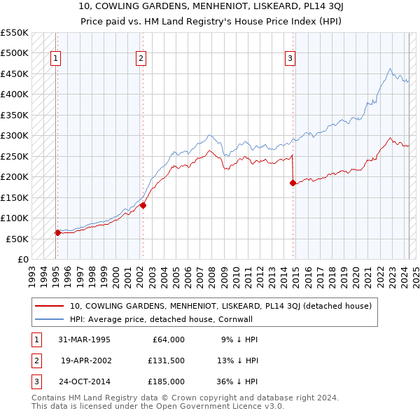 10, COWLING GARDENS, MENHENIOT, LISKEARD, PL14 3QJ: Price paid vs HM Land Registry's House Price Index