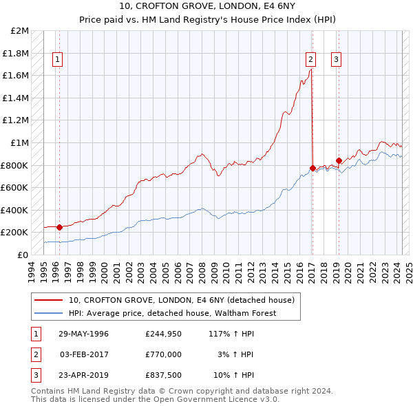 10, CROFTON GROVE, LONDON, E4 6NY: Price paid vs HM Land Registry's House Price Index