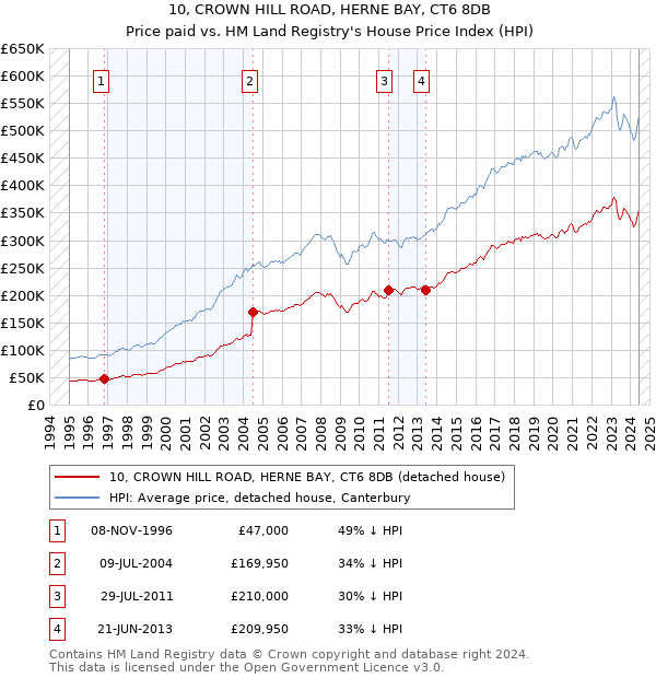 10, CROWN HILL ROAD, HERNE BAY, CT6 8DB: Price paid vs HM Land Registry's House Price Index