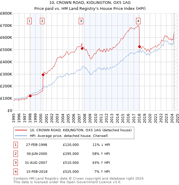 10, CROWN ROAD, KIDLINGTON, OX5 1AG: Price paid vs HM Land Registry's House Price Index