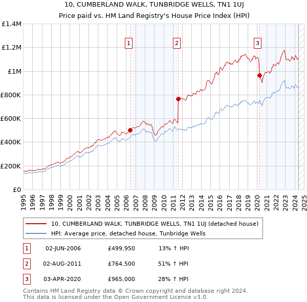 10, CUMBERLAND WALK, TUNBRIDGE WELLS, TN1 1UJ: Price paid vs HM Land Registry's House Price Index