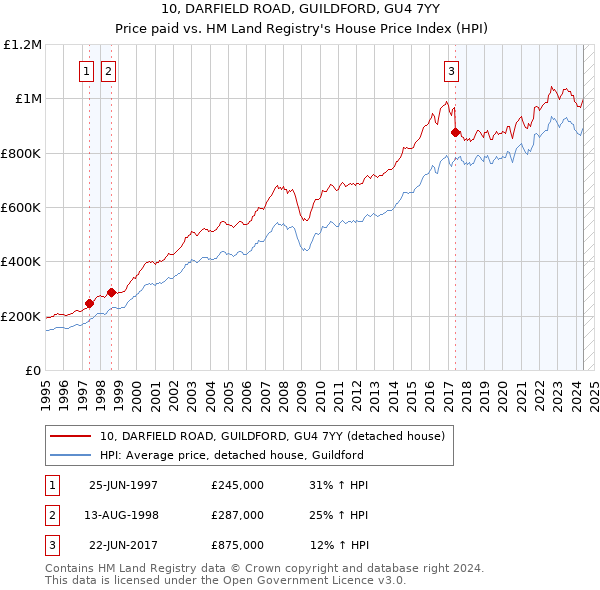 10, DARFIELD ROAD, GUILDFORD, GU4 7YY: Price paid vs HM Land Registry's House Price Index