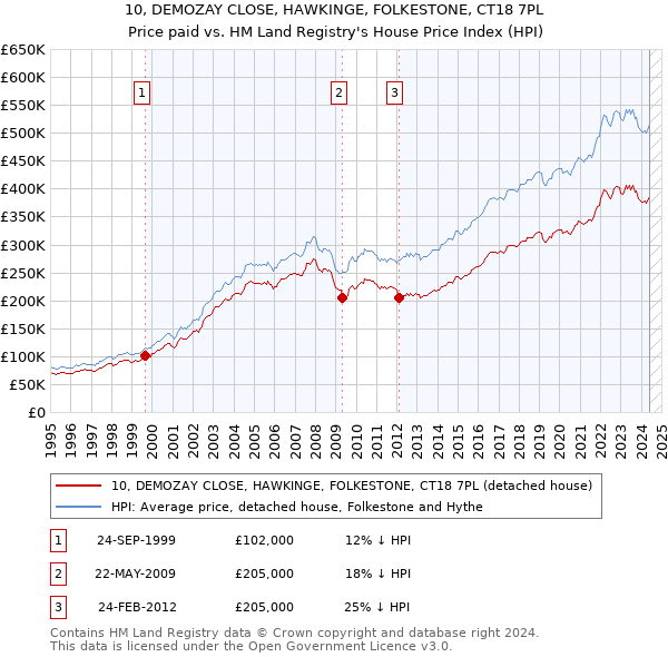 10, DEMOZAY CLOSE, HAWKINGE, FOLKESTONE, CT18 7PL: Price paid vs HM Land Registry's House Price Index