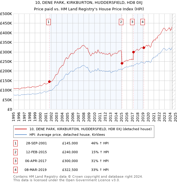 10, DENE PARK, KIRKBURTON, HUDDERSFIELD, HD8 0XJ: Price paid vs HM Land Registry's House Price Index