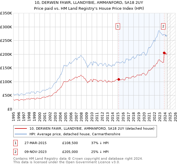 10, DERWEN FAWR, LLANDYBIE, AMMANFORD, SA18 2UY: Price paid vs HM Land Registry's House Price Index