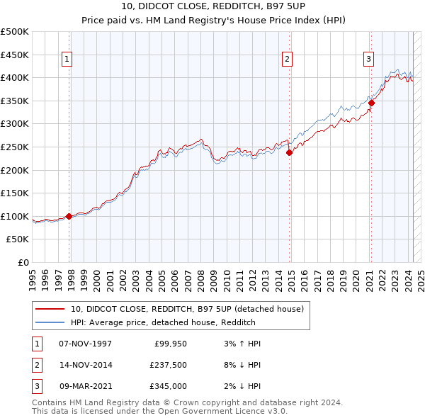 10, DIDCOT CLOSE, REDDITCH, B97 5UP: Price paid vs HM Land Registry's House Price Index