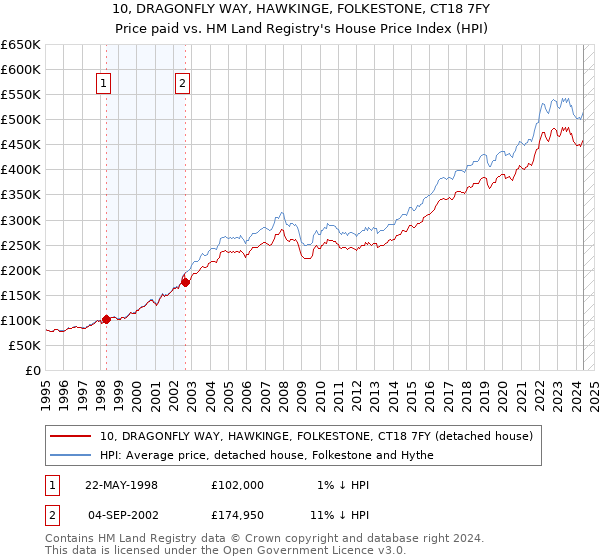 10, DRAGONFLY WAY, HAWKINGE, FOLKESTONE, CT18 7FY: Price paid vs HM Land Registry's House Price Index