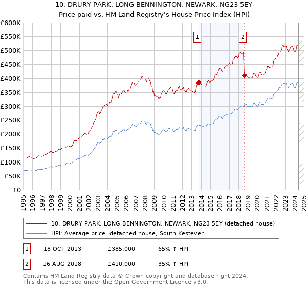 10, DRURY PARK, LONG BENNINGTON, NEWARK, NG23 5EY: Price paid vs HM Land Registry's House Price Index