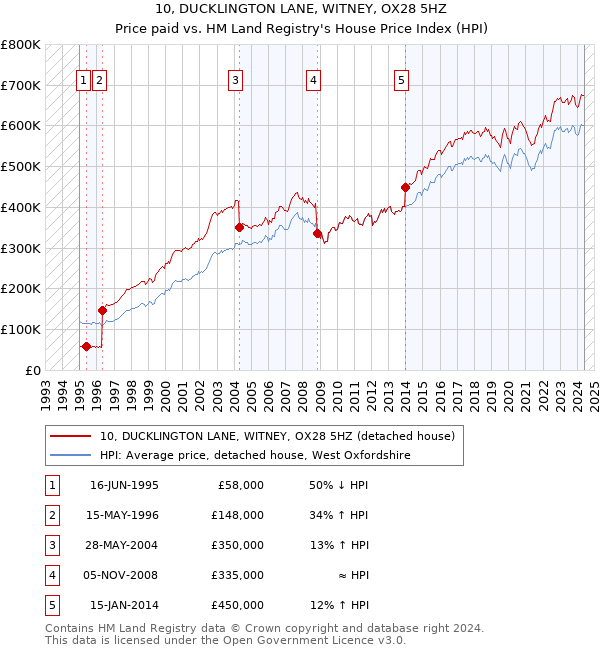 10, DUCKLINGTON LANE, WITNEY, OX28 5HZ: Price paid vs HM Land Registry's House Price Index