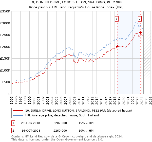 10, DUNLIN DRIVE, LONG SUTTON, SPALDING, PE12 9RR: Price paid vs HM Land Registry's House Price Index