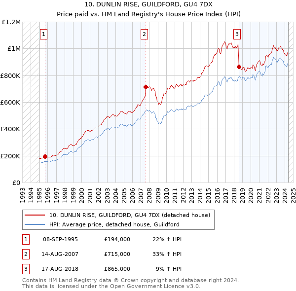 10, DUNLIN RISE, GUILDFORD, GU4 7DX: Price paid vs HM Land Registry's House Price Index