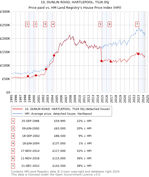 10, DUNLIN ROAD, HARTLEPOOL, TS26 0SJ: Price paid vs HM Land Registry's House Price Index