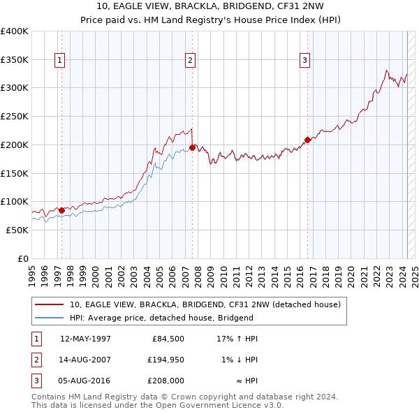 10, EAGLE VIEW, BRACKLA, BRIDGEND, CF31 2NW: Price paid vs HM Land Registry's House Price Index