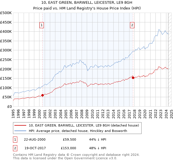 10, EAST GREEN, BARWELL, LEICESTER, LE9 8GH: Price paid vs HM Land Registry's House Price Index