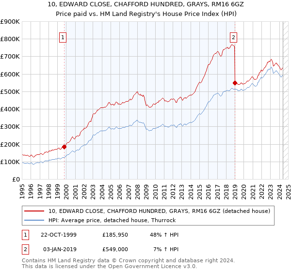 10, EDWARD CLOSE, CHAFFORD HUNDRED, GRAYS, RM16 6GZ: Price paid vs HM Land Registry's House Price Index