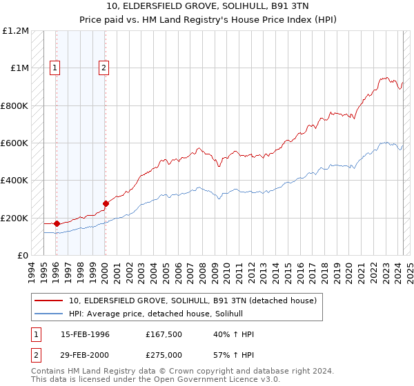 10, ELDERSFIELD GROVE, SOLIHULL, B91 3TN: Price paid vs HM Land Registry's House Price Index