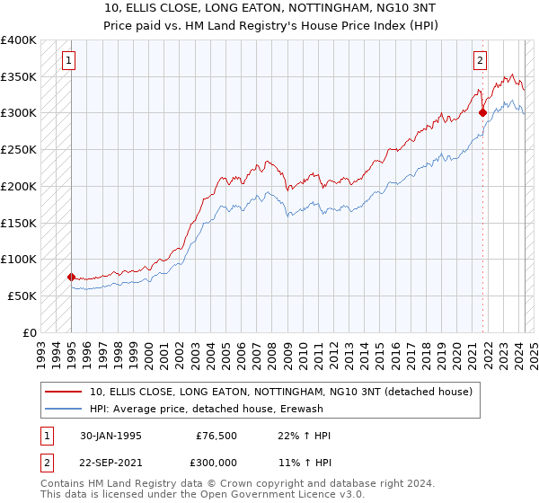 10, ELLIS CLOSE, LONG EATON, NOTTINGHAM, NG10 3NT: Price paid vs HM Land Registry's House Price Index