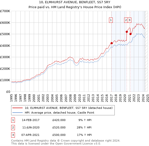 10, ELMHURST AVENUE, BENFLEET, SS7 5RY: Price paid vs HM Land Registry's House Price Index