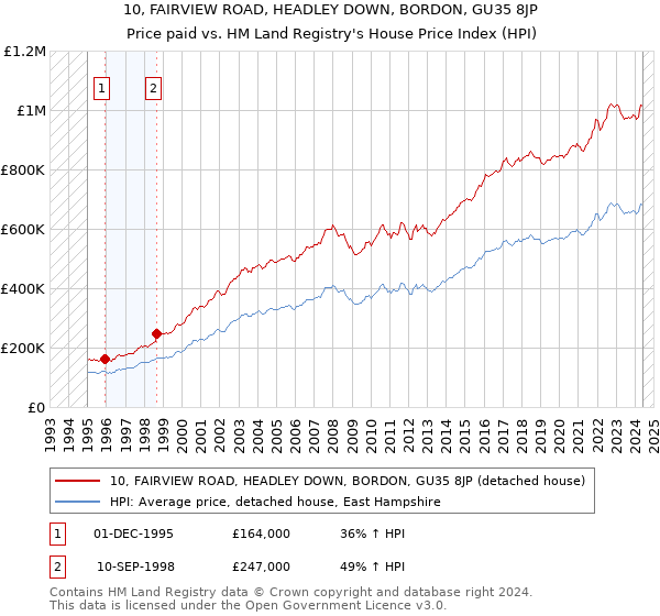 10, FAIRVIEW ROAD, HEADLEY DOWN, BORDON, GU35 8JP: Price paid vs HM Land Registry's House Price Index