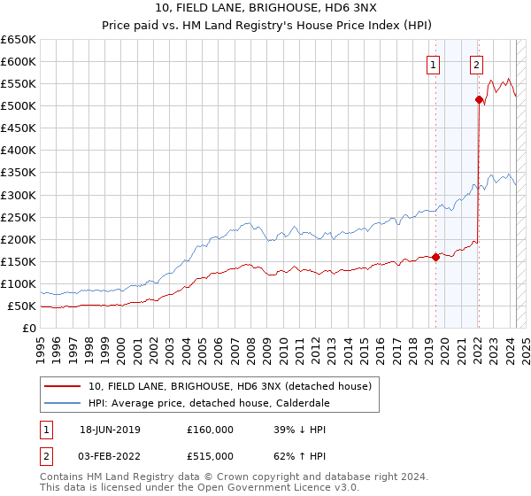 10, FIELD LANE, BRIGHOUSE, HD6 3NX: Price paid vs HM Land Registry's House Price Index