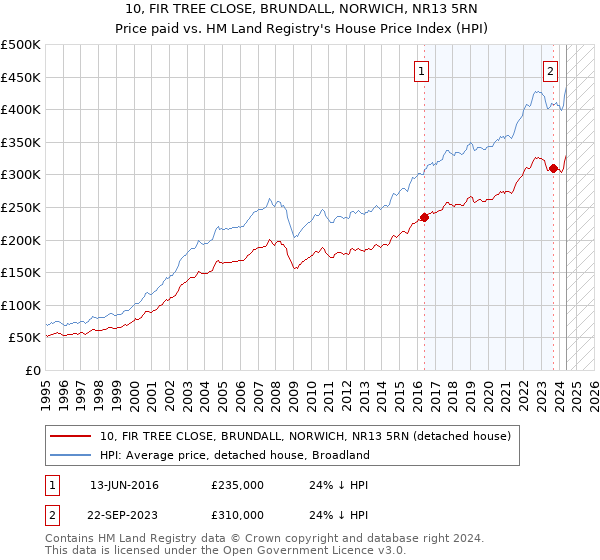 10, FIR TREE CLOSE, BRUNDALL, NORWICH, NR13 5RN: Price paid vs HM Land Registry's House Price Index