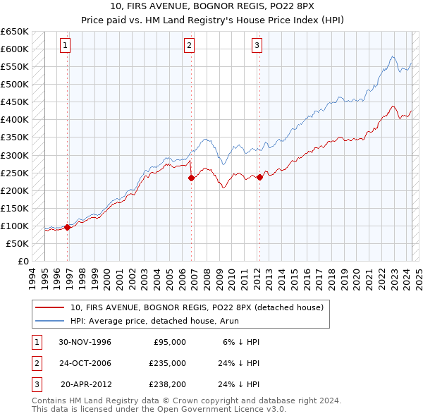 10, FIRS AVENUE, BOGNOR REGIS, PO22 8PX: Price paid vs HM Land Registry's House Price Index