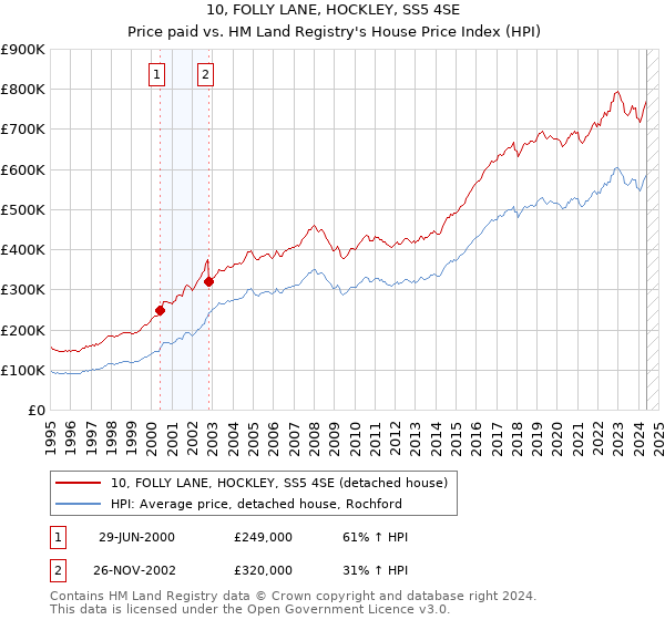 10, FOLLY LANE, HOCKLEY, SS5 4SE: Price paid vs HM Land Registry's House Price Index