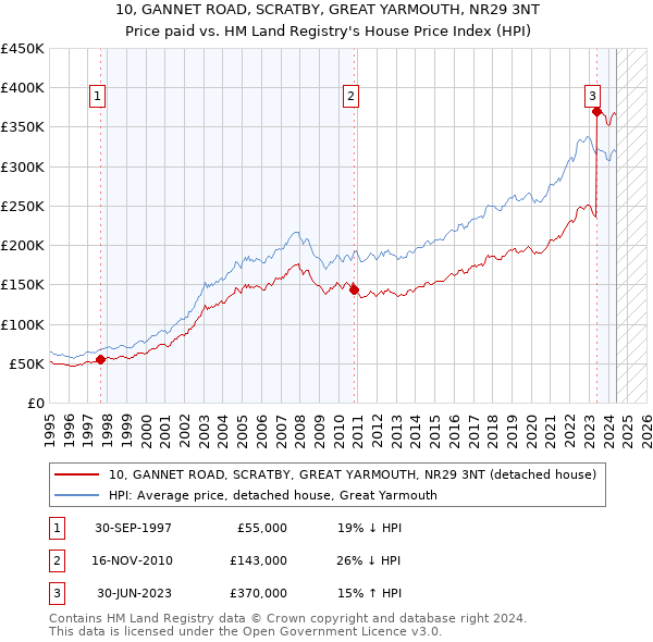 10, GANNET ROAD, SCRATBY, GREAT YARMOUTH, NR29 3NT: Price paid vs HM Land Registry's House Price Index