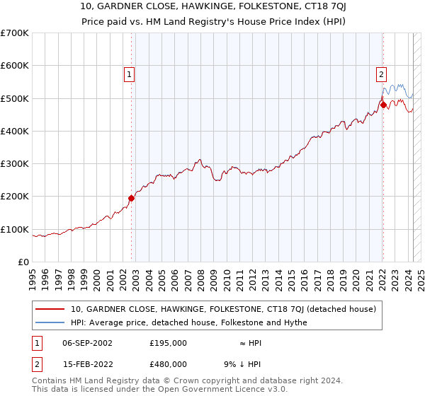 10, GARDNER CLOSE, HAWKINGE, FOLKESTONE, CT18 7QJ: Price paid vs HM Land Registry's House Price Index