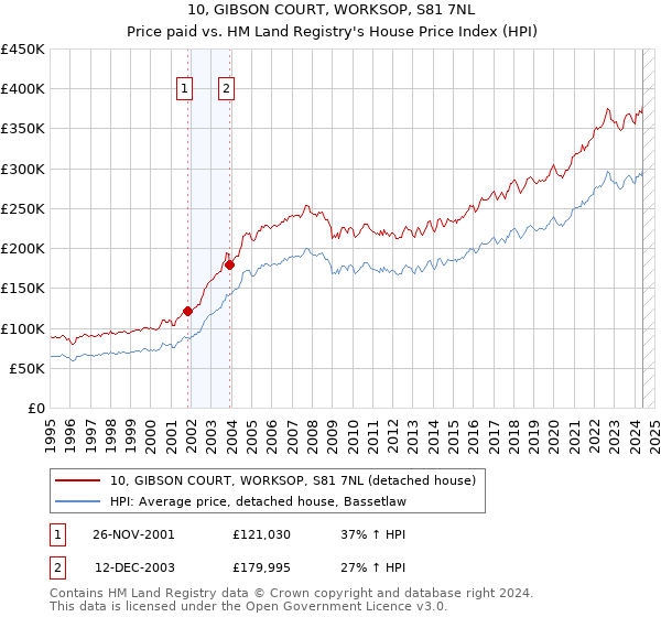 10, GIBSON COURT, WORKSOP, S81 7NL: Price paid vs HM Land Registry's House Price Index